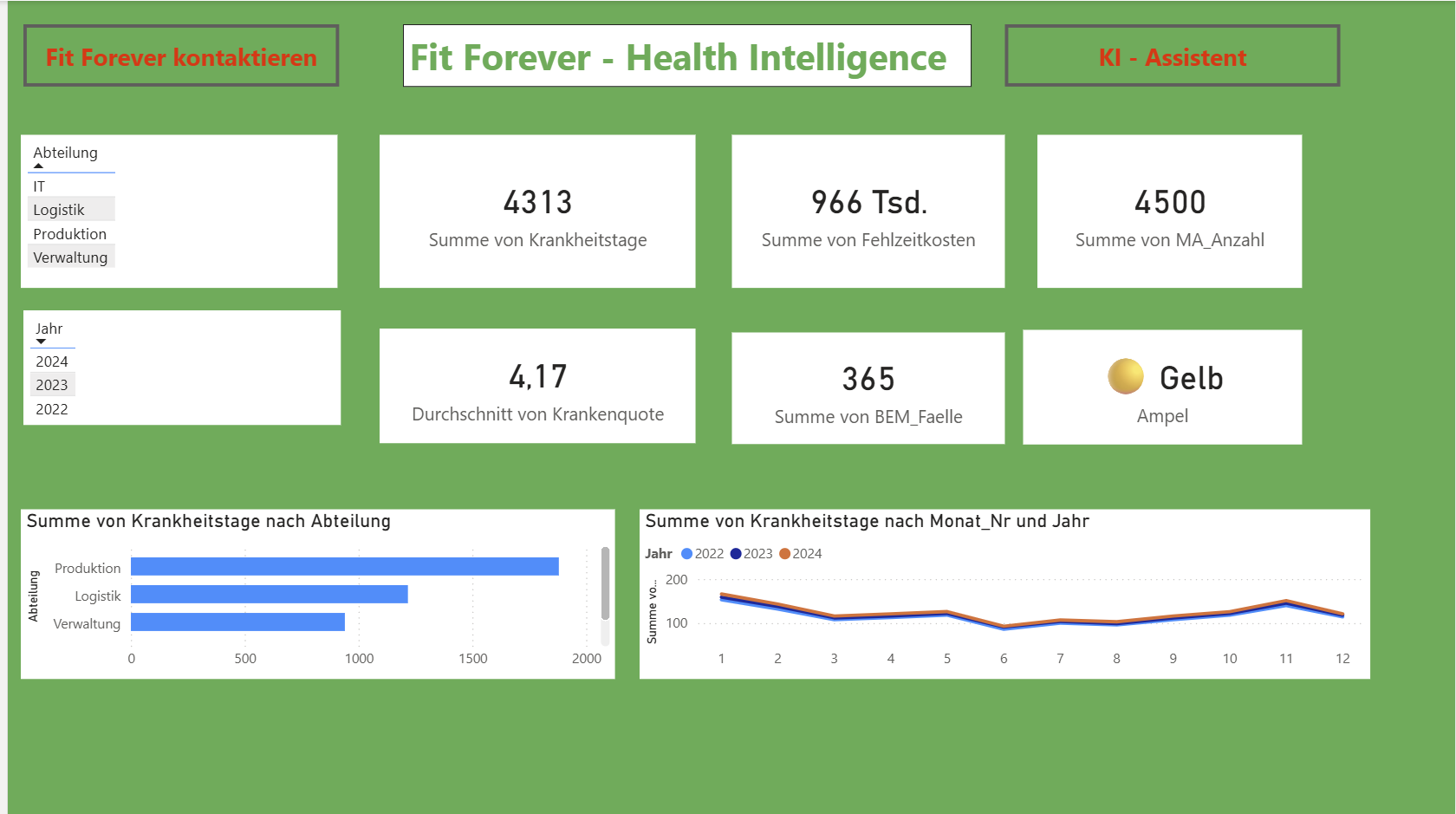 Fit Forever Health Intelligence Dashboard für die Geschäftsführung